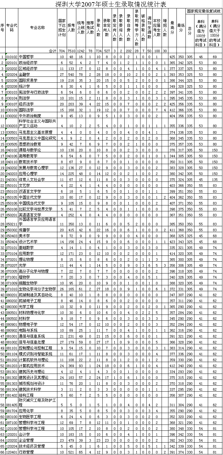 深圳大学2007年硕士生录取情况统计表