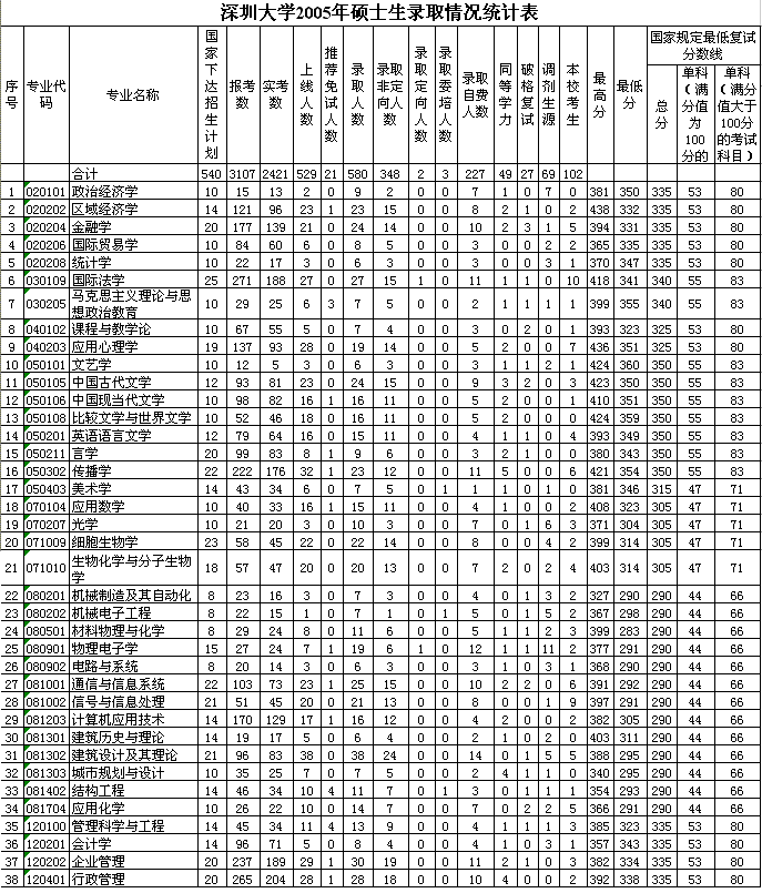 深圳大学2005年硕士生录取情况统计表