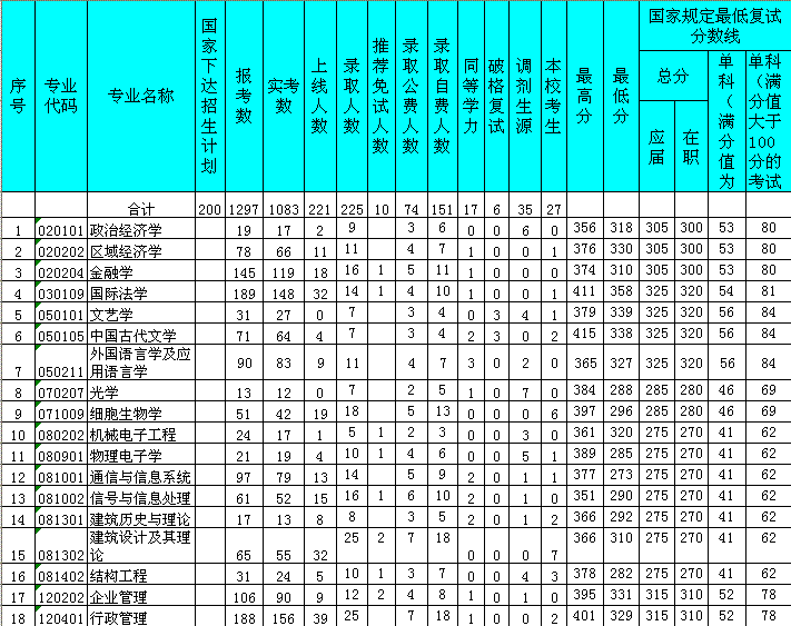 深圳大学2003年硕士生录取情况统计表